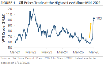 Figure 1 - Oil prices trade at the highest levels since mid-2022