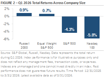 Figure 2 - Q1 2026 Total Returns Across Company Size