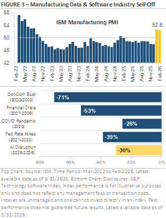 Figure 3 - Manufacturing Data & Software Industry Sell-Off