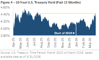 Figure 4 - 10 Year U.S. Treasury Yield (past 12 months)