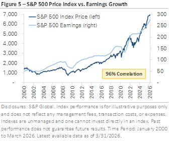 Figure 5 - S&P 500 Price Index vs. Earnings Growth