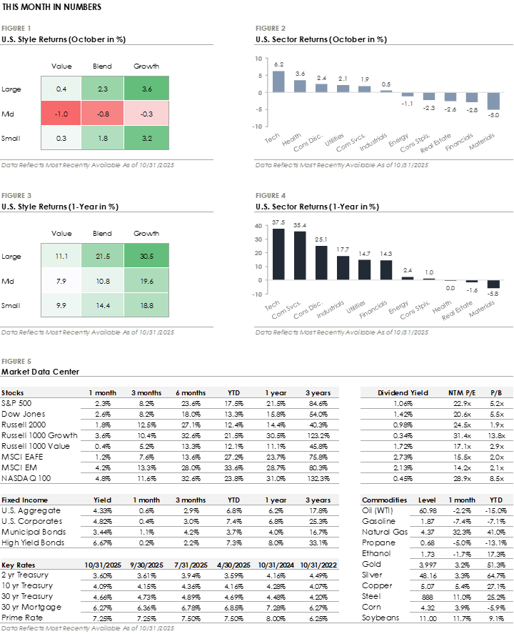 Monthly Market Image - November 2025
