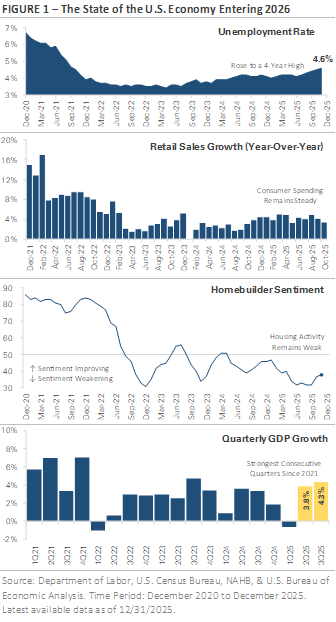 Figure 1 - The State of the U.S. Economy Entering 2026