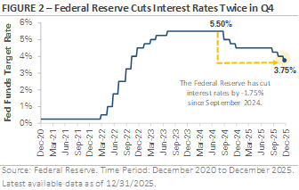 Figure 2 - Federal Reserve Cuts Interest Rates Twice in Q4
