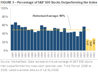 Figure 3 - Percentage of S&P 500 Stocks Outperforming the Index
